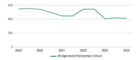 This chart displays total students of Bridgestone Elementary School by year, with the latest 2022-23 school year data. This chart displays total students of Bridgestone Elementary School by year, with the latest 2022-23 school year data.