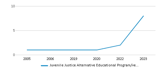 This chart displays total students of Juvenile Justice Alternative Educational Program/venus by year, with the latest 2022-23 school year data. This chart displays total students of Juvenile Justice Alternative Educational Program/venus by year, with the latest 2022-23 school year data.