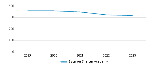 This chart displays total students of Escalon Charter Academy by year, with the latest 2022-23 school year data. This chart displays total students of Escalon Charter Academy by year, with the latest 2022-23 school year data.