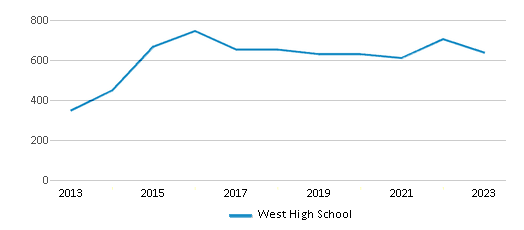 This chart displays total students of West High School by year, with the latest 2022-23 school year data. This chart displays total students of West High School by year, with the latest 2022-23 school year data.