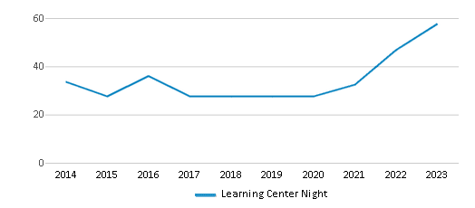 This chart displays total students of Learning Center Night by year, with the latest 2022-23 school year data. This chart displays total students of Learning Center Night by year, with the latest 2022-23 school year data.