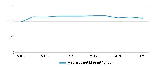 This chart displays total students of Maple Street Magnet School by year, with the latest 2022-23 school year data. This chart displays total students of Maple Street Magnet School by year, with the latest 2022-23 school year data.