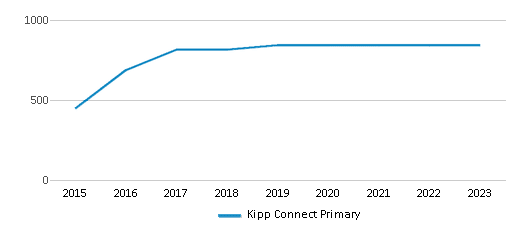 This chart displays total students of Kipp Connect Primary by year, with the latest 2022-23 school year data. This chart displays total students of Kipp Connect Primary by year, with the latest 2022-23 school year data.
