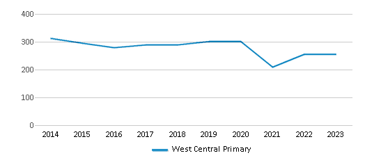 This chart displays total students of West Central Primary by year, with the latest 2022-23 school year data. This chart displays total students of West Central Primary by year, with the latest 2022-23 school year data.