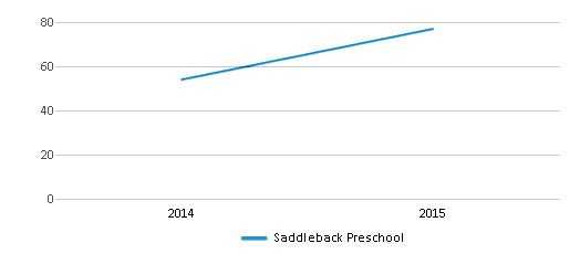 This chart displays total students of Saddleback Preschool by year, with the latest 2014-15 school year data. This chart displays total students of Saddleback Preschool by year, with the latest 2014-15 school year data.