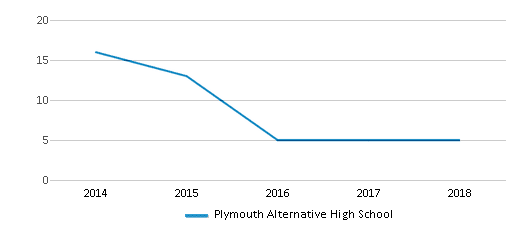 This chart displays total students of Plymouth Alternative High School by year, with the latest 2017-18 school year data. This chart displays total students of Plymouth Alternative High School by year, with the latest 2017-18 school year data.