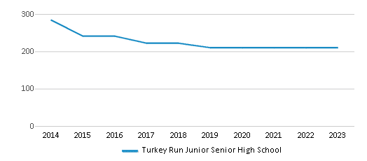 This chart displays total students of Turkey Run Junior Senior High School by year, with the latest 2022-23 school year data. This chart displays total students of Turkey Run Junior Senior High School by year, with the latest 2022-23 school year data.