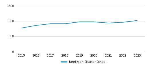 This chart displays total students of Beekman Charter School by year, with the latest 2022-23 school year data. This chart displays total students of Beekman Charter School by year, with the latest 2022-23 school year data.