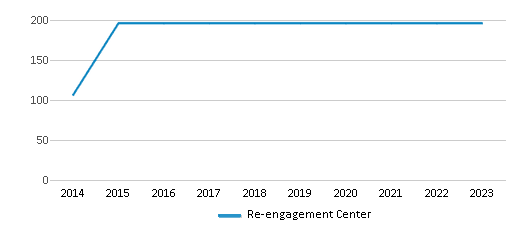 This chart displays total students of Re-engagement Center by year, with the latest 2022-23 school year data. This chart displays total students of Re-engagement Center by year, with the latest 2022-23 school year data.