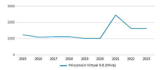 Total Students Trends Over Years (2015-2023) This chart illustrates the total number of students at Wisconsin Virtual 4K-8 (WIVA) over the years, with the most recent data from the 2022-23 school year.