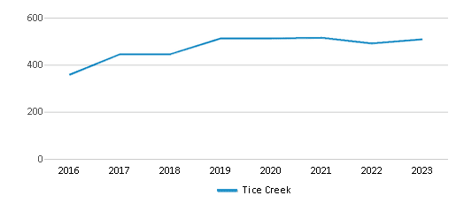 This chart displays total students of Tice Creek by year, with the latest 2022-23 school year data. This chart displays total students of Tice Creek by year, with the latest 2022-23 school year data.