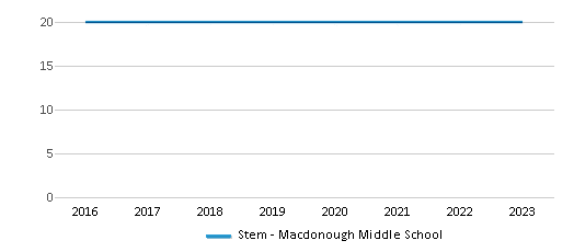 This chart displays total students of Stem - Macdonough Middle School by year, with the latest 2022-23 school year data. This chart displays total students of Stem - Macdonough Middle School by year, with the latest 2022-23 school year data.