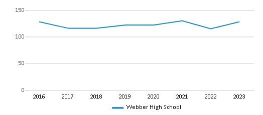 This chart displays total students of Webber High School by year, with the latest 2022-23 school year data. This chart displays total students of Webber High School by year, with the latest 2022-23 school year data.