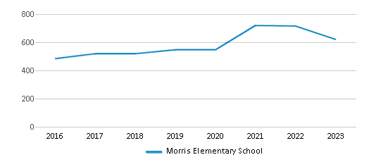 This chart displays total students of Morris Elementary School by year, with the latest 2022-23 school year data. This chart displays total students of Morris Elementary School by year, with the latest 2022-23 school year data.