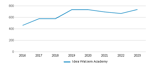 This chart displays total students of Idea Walzem Academy by year, with the latest 2022-23 school year data. This chart displays total students of Idea Walzem Academy by year, with the latest 2022-23 school year data.