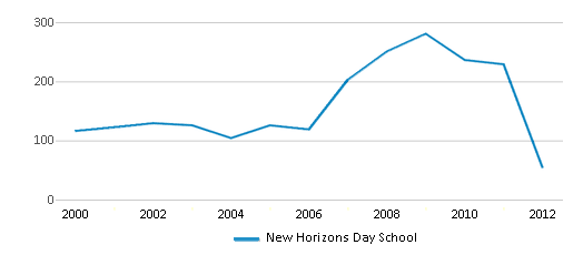 This chart displays total students of New Horizons Day School by year, with the latest 2011-12 school year data. This chart displays total students of New Horizons Day School by year, with the latest 2011-12 school year data.