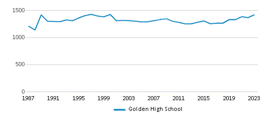 This chart displays total students of Golden High School by year, with the latest 2022-23 school year data. This chart displays total students of Golden High School by year, with the latest 2022-23 school year data.