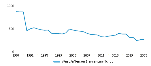 This chart displays total students of West Jefferson Elementary School by year, with the latest 2022-23 school year data. This chart displays total students of West Jefferson Elementary School by year, with the latest 2022-23 school year data.