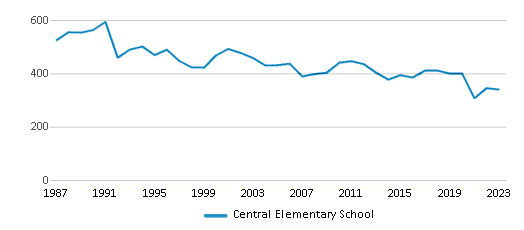This chart displays total students of Central Elementary School by year, with the latest 2022-23 school year data. This chart displays total students of Central Elementary School by year, with the latest 2022-23 school year data.