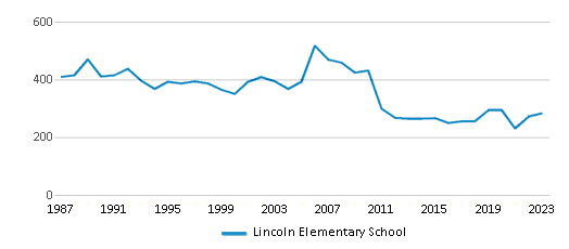 This chart displays total students of Lincoln Elementary School by year, with the latest 2022-23 school year data. This chart displays total students of Lincoln Elementary School by year, with the latest 2022-23 school year data.