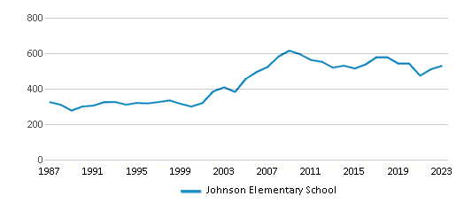 This chart displays total students of Johnson Elementary School by year, with the latest 2022-23 school year data. This chart displays total students of Johnson Elementary School by year, with the latest 2022-23 school year data.