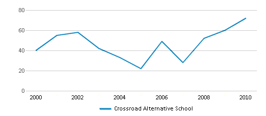This chart displays total students of Crossroad Alternative School by year, with the latest 2009-10 school year data. This chart displays total students of Crossroad Alternative School by year, with the latest 2009-10 school year data.