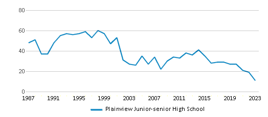 This chart displays total students of Plainview Junior-senior High School by year, with the latest 2022-23 school year data. This chart displays total students of Plainview Junior-senior High School by year, with the latest 2022-23 school year data.