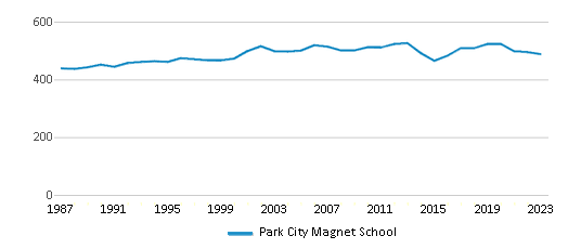 This chart displays total students of Park City Magnet School by year, with the latest 2022-23 school year data. This chart displays total students of Park City Magnet School by year, with the latest 2022-23 school year data.
