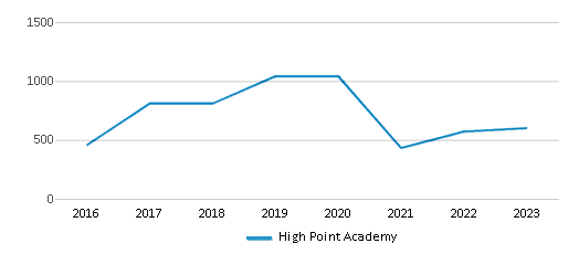 This chart displays total students of High Point Academy by year, with the latest 2022-23 school year data. This chart displays total students of High Point Academy by year, with the latest 2022-23 school year data.