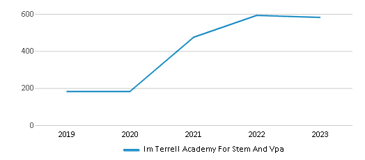 This chart displays total students of Im Terrell Academy For Stem And Vpa by year, with the latest 2022-23 school year data. This chart displays total students of Im Terrell Academy For Stem And Vpa by year, with the latest 2022-23 school year data.