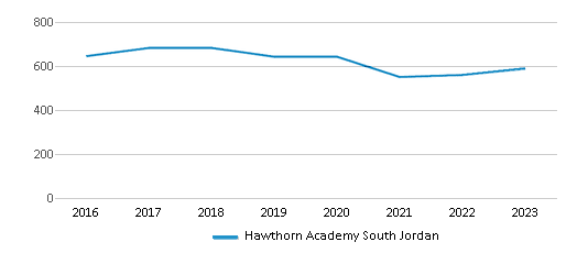 This chart displays total students of Hawthorn Academy South Jordan by year, with the latest 2022-23 school year data. This chart displays total students of Hawthorn Academy South Jordan by year, with the latest 2022-23 school year data.