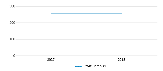 This chart displays total students of Start Campus by year, with the latest 2017-18 school year data. This chart displays total students of Start Campus by year, with the latest 2017-18 school year data.