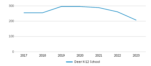 This chart displays total students of Deer K-12 School by year, with the latest 2022-23 school year data. This chart displays total students of Deer K-12 School by year, with the latest 2022-23 school year data.
