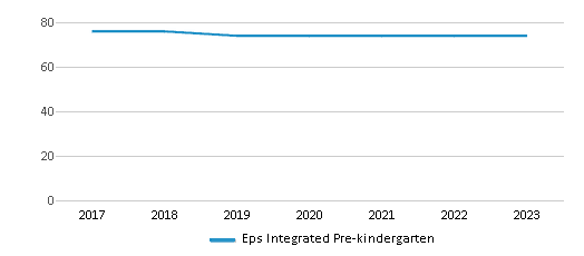This chart displays total students of Eps Integrated Pre-kindergarten by year, with the latest 2022-23 school year data. This chart displays total students of Eps Integrated Pre-kindergarten by year, with the latest 2022-23 school year data.