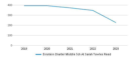 This chart displays total students of Einstein Charter Middle Sch At Sarah Towles Reed by year, with the latest 2022-23 school year data. This chart displays total students of Einstein Charter Middle Sch At Sarah Towles Reed by year, with the latest 2022-23 school year data.