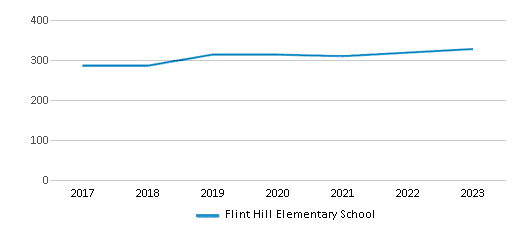 This chart displays total students of Flint Hill Elementary School by year, with the latest 2022-23 school year data. This chart displays total students of Flint Hill Elementary School by year, with the latest 2022-23 school year data.