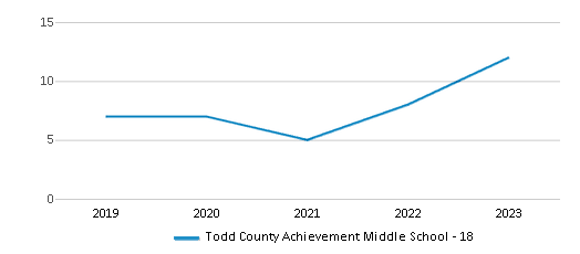 This chart displays total students of Todd County Achievement Middle School - 18 by year, with the latest 2022-23 school year data. This chart displays total students of Todd County Achievement Middle School - 18 by year, with the latest 2022-23 school year data.