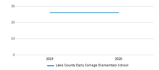 This chart displays total students of Lake County Early College Elementary School by year, with the latest 2019-20 school year data. This chart displays total students of Lake County Early College Elementary School by year, with the latest 2019-20 school year data.