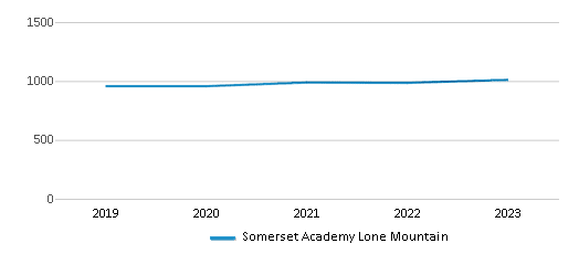 This chart displays total students of Somerset Academy Lone Mountain by year, with the latest 2022-23 school year data. This chart displays total students of Somerset Academy Lone Mountain by year, with the latest 2022-23 school year data.