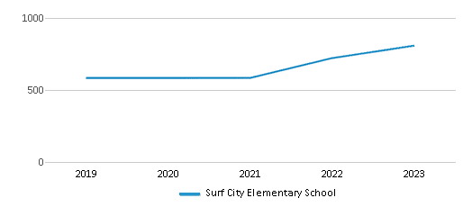This chart displays total students of Surf City Elementary School by year, with the latest 2022-23 school year data. This chart displays total students of Surf City Elementary School by year, with the latest 2022-23 school year data.