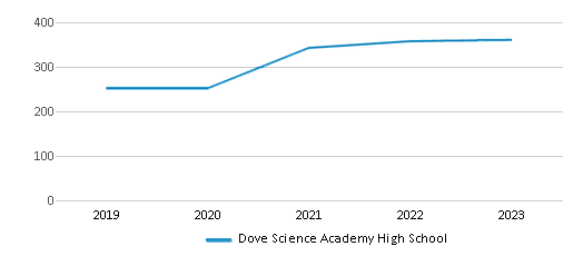 This chart displays total students of Dove Science Academy High School by year, with the latest 2022-23 school year data. This chart displays total students of Dove Science Academy High School by year, with the latest 2022-23 school year data.