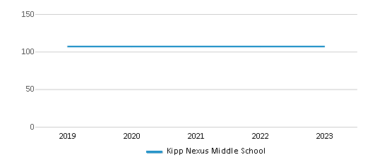 This chart displays total students of Kipp Nexus Middle School by year, with the latest 2022-23 school year data. This chart displays total students of Kipp Nexus Middle School by year, with the latest 2022-23 school year data.