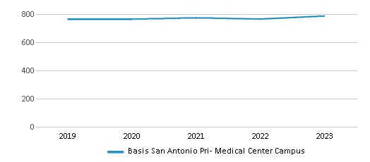 This chart displays total students of Basis San Antonio Pri- Medical Center Campus by year, with the latest 2022-23 school year data. This chart displays total students of Basis San Antonio Pri- Medical Center Campus by year, with the latest 2022-23 school year data.