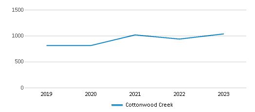 This chart displays total students of Cottonwood Creek by year, with the latest 2022-23 school year data. This chart displays total students of Cottonwood Creek by year, with the latest 2022-23 school year data.