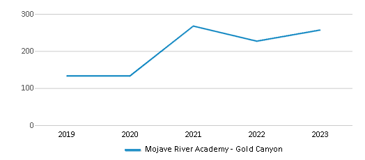 This chart displays total students of Mojave River Academy - Gold Canyon by year, with the latest 2022-23 school year data. This chart displays total students of Mojave River Academy - Gold Canyon by year, with the latest 2022-23 school year data.