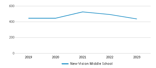 This chart displays total students of New Vision Middle School by year, with the latest 2022-23 school year data. This chart displays total students of New Vision Middle School by year, with the latest 2022-23 school year data.