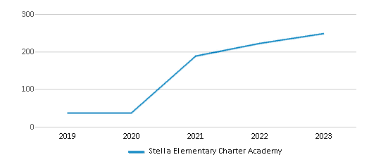 This chart displays total students of Stella Elementary Charter Academy by year, with the latest 2022-23 school year data. This chart displays total students of Stella Elementary Charter Academy by year, with the latest 2022-23 school year data.