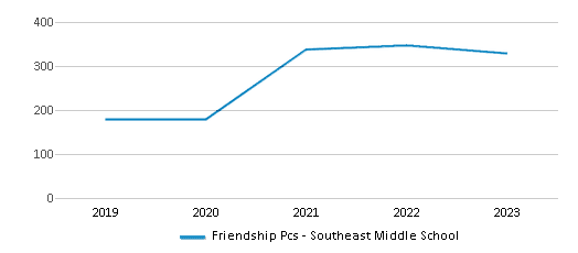 This chart displays total students of Friendship Pcs - Southeast Middle School by year, with the latest 2022-23 school year data. This chart displays total students of Friendship Pcs - Southeast Middle School by year, with the latest 2022-23 school year data.