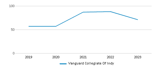 This chart displays total students of Vanguard Collegiate Of Indy by year, with the latest 2022-23 school year data. This chart displays total students of Vanguard Collegiate Of Indy by year, with the latest 2022-23 school year data.