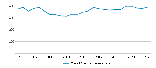 This chart displays total students of Sara M. Gilmore Academy by year, with the latest 2022-23 school year data. This chart displays total students of Sara M. Gilmore Academy by year, with the latest 2022-23 school year data.